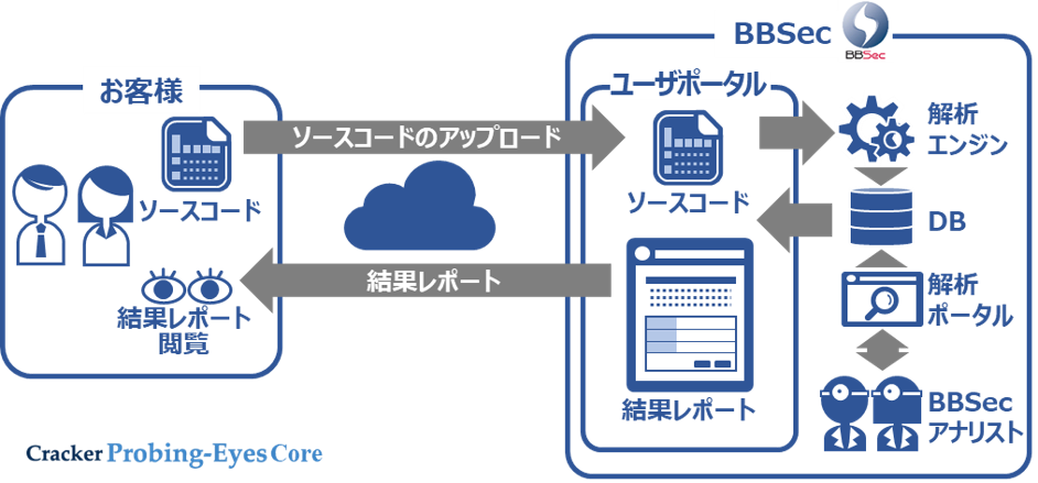 Cracker Probing-Eyes Coreサービス概要図