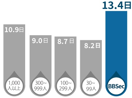 有給休暇取得率比較