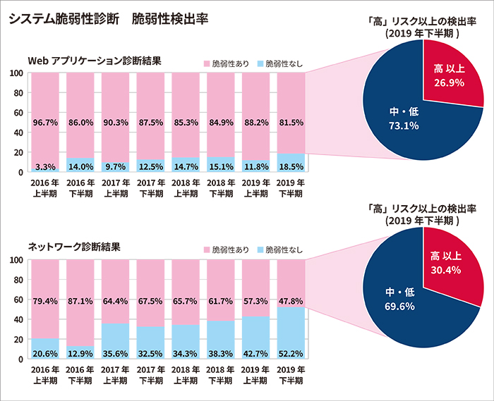 脆弱性診断脆弱性検出率2019年下半期