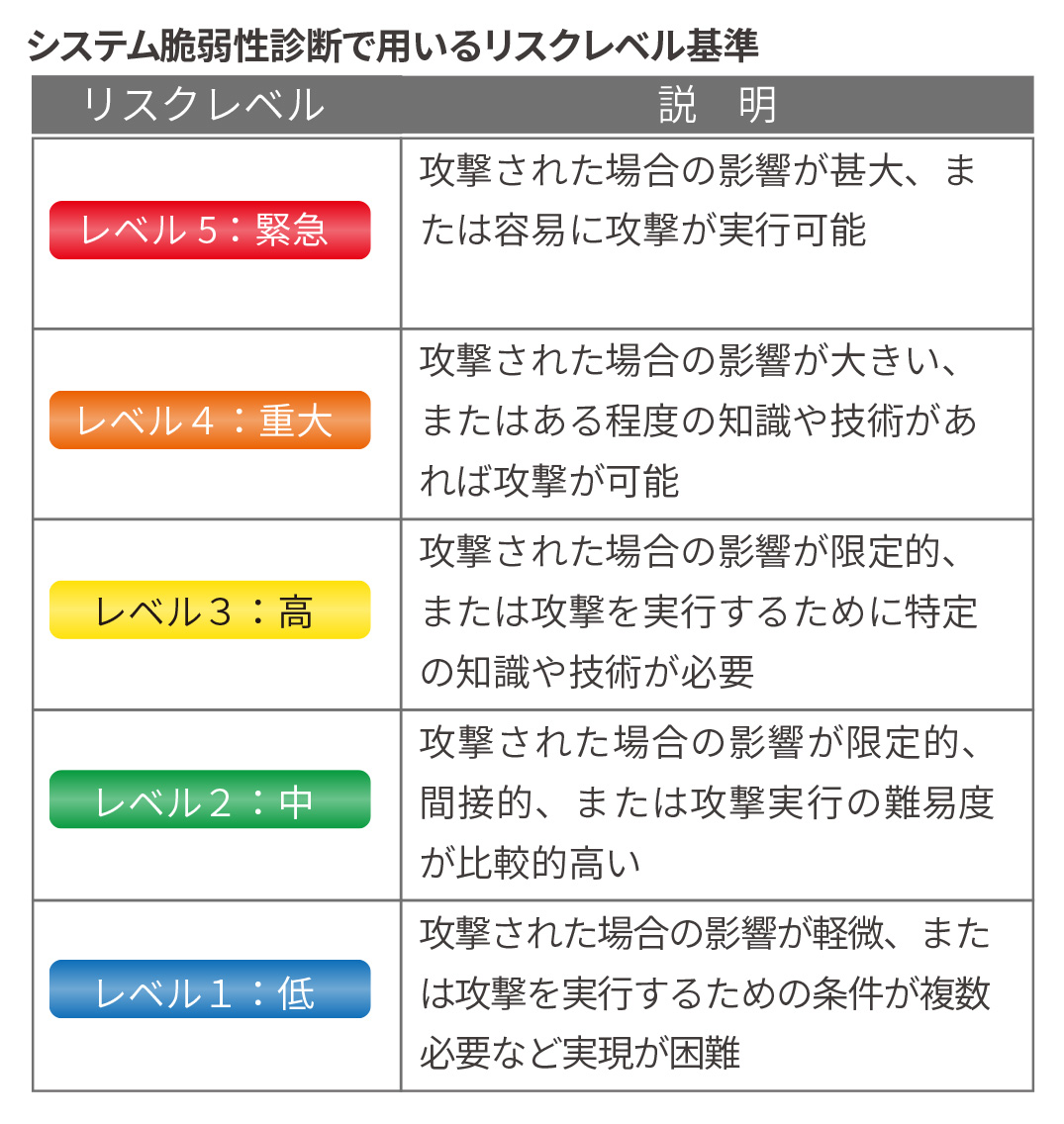 システム脆弱性診断で用いるリスクレベル基準