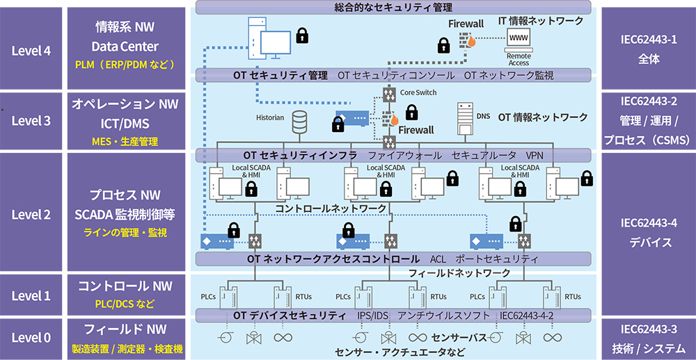 電力 制御 システム セキュリティ ガイドライン