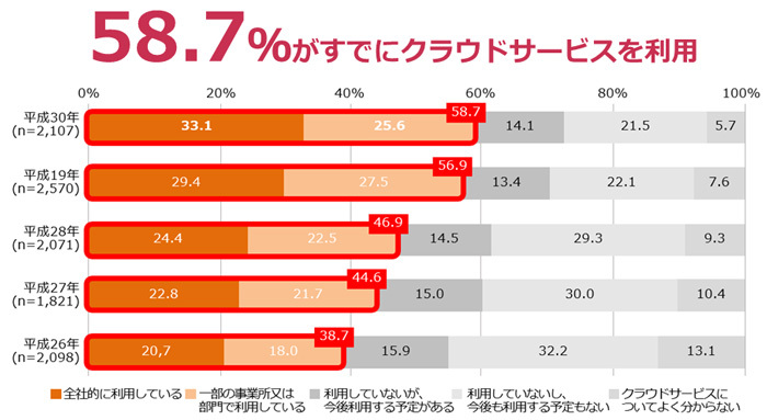 クラウドセキュリティの必要性とは Sqat Jp