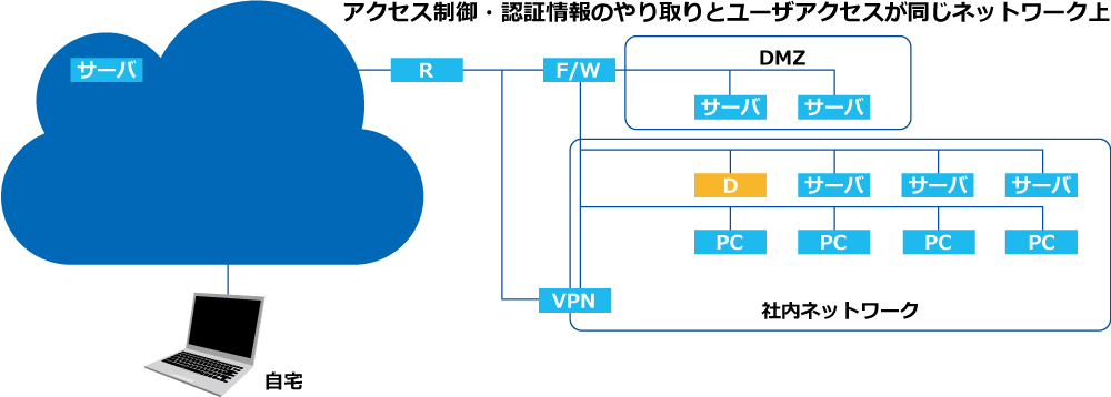 トラスト ネットワーク ゼロ
