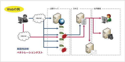 ペネトレーションテストの概要図