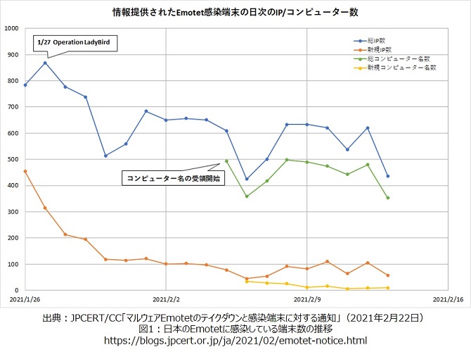 JPCERT/CCのEmotetに感染端末の数の推移を示したグラフ