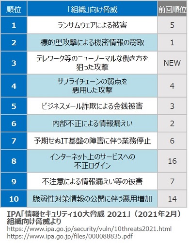 IPA「情報セキュリティ10大脅威 2021」組織向け脅威のランキングの表