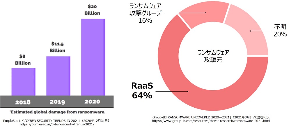 Group-IBによるランサムウェア調査レポートの棒グラフ（ランサムウェア被害額）と円グラフ（ランサムウェア攻撃元）