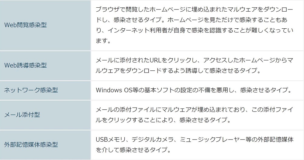 マルウェアの感染経路の分類タイプ（Web閲覧感染型・Web誘導感染型・ネットワーク感染型・メール添付型・外部記憶媒体感染型）