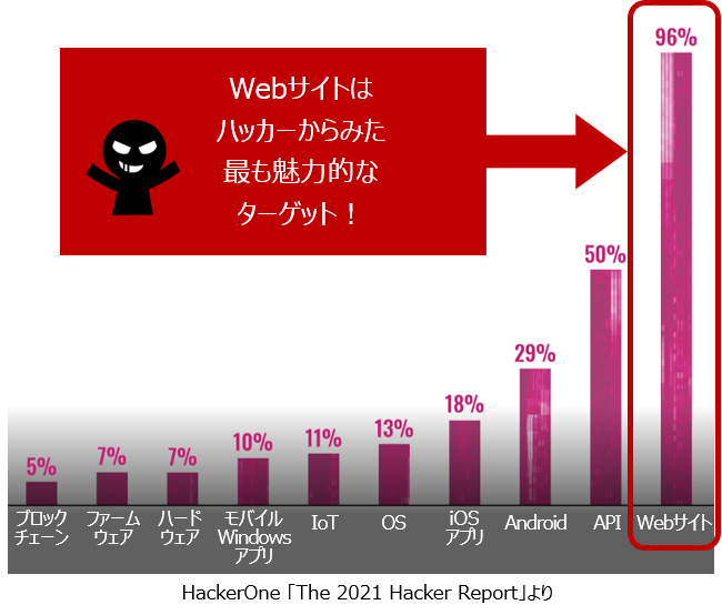 ハッカーがターゲットにしている対象のグラフデータ（The 2021 Hacker Reportより）