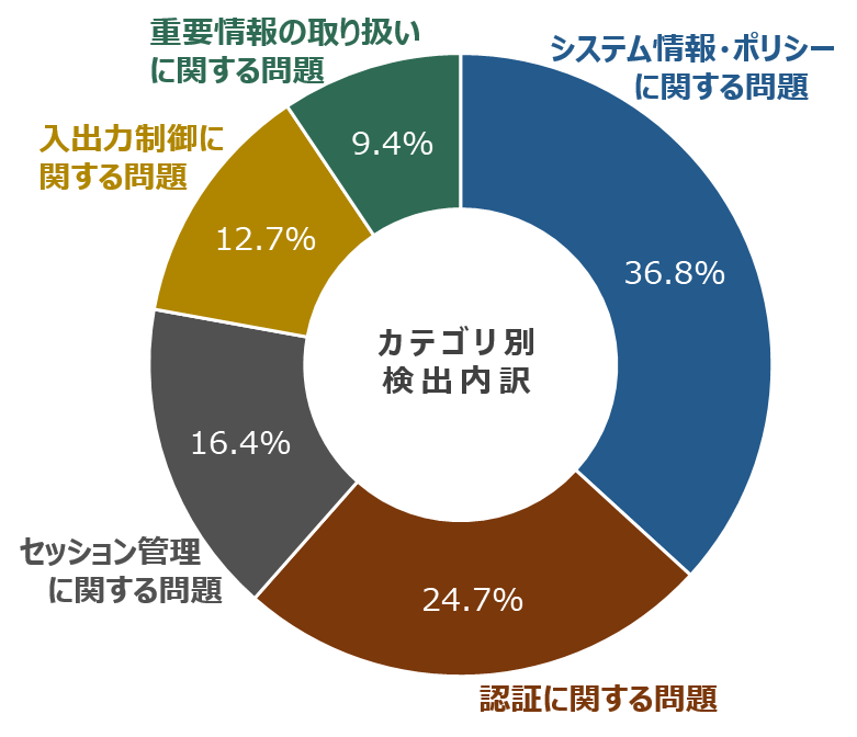 上半期診断結果脆弱カテゴリ別の円グラフ