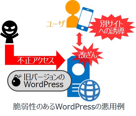 脆弱性のあるWordPressの悪用例