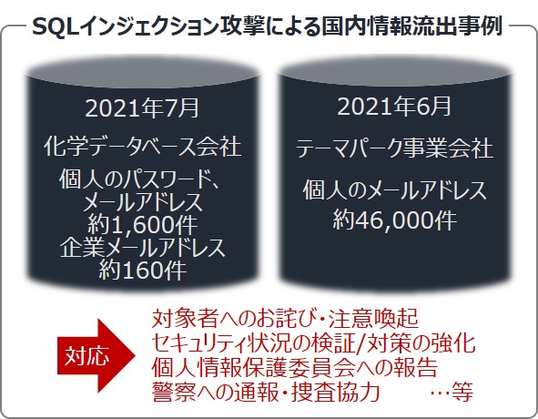 SQLインジェクション攻撃による国内情報流出事例