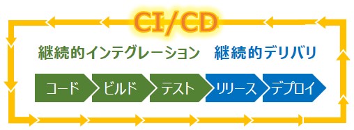 CI/CDの説明図