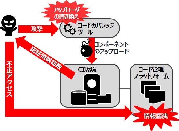 コードカバレッジツールへのサイバー攻撃の概要図