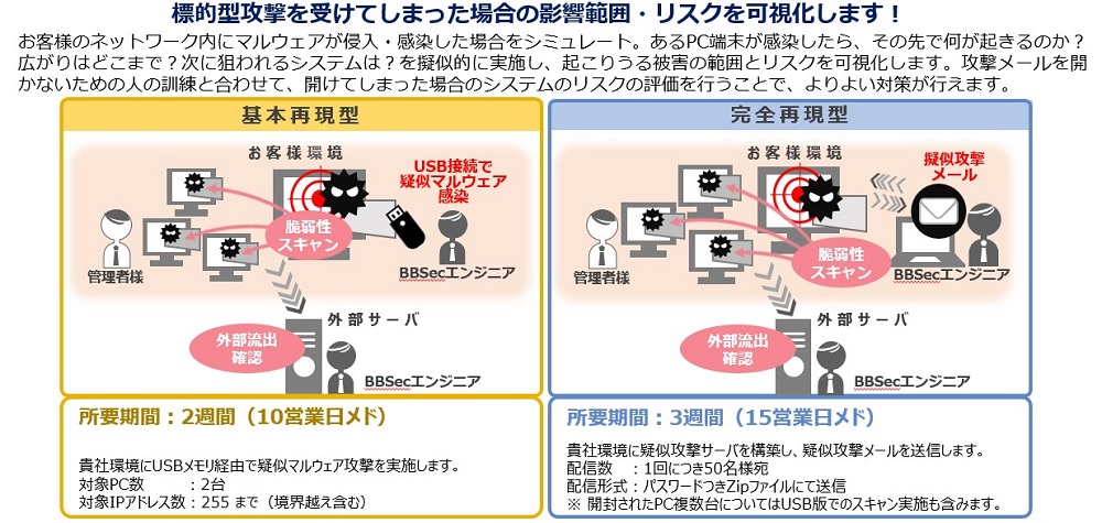 ランサムウェア対策総点検サービス概要図