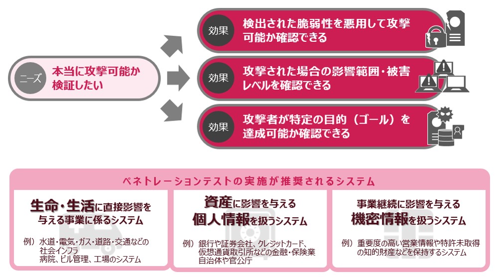 ペネトレーションテストサービス概要図