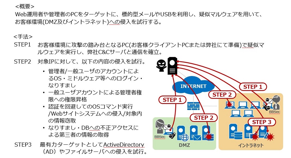 ペネトレーションテストシナリオ例