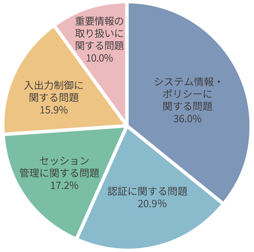 Webアプリケーション診断結果2020年上半期