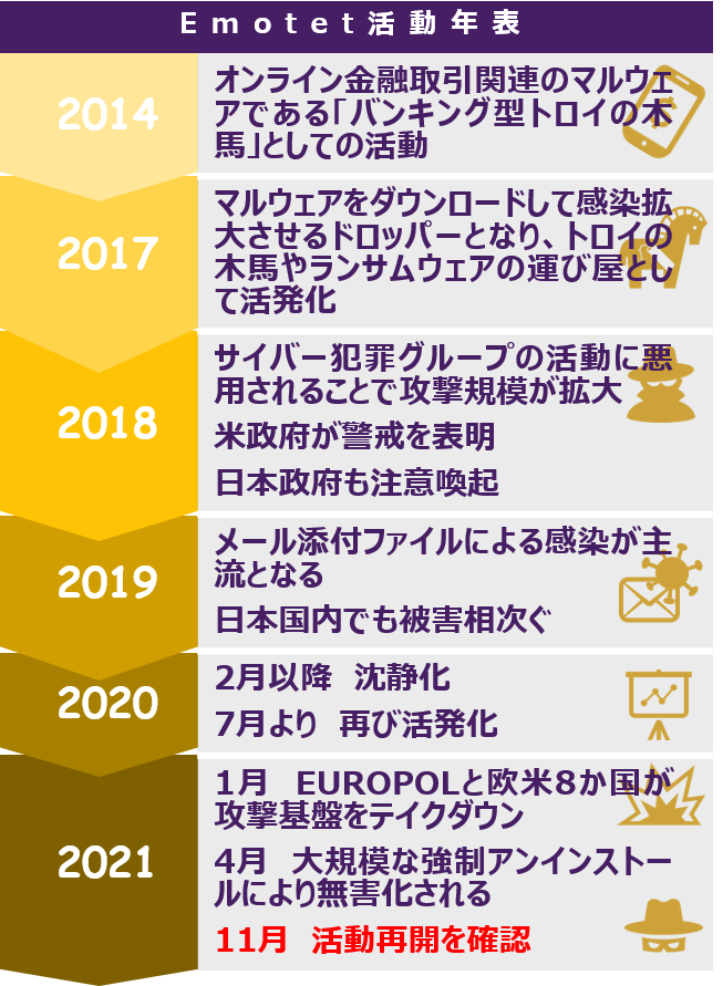 Emotetの活動年表