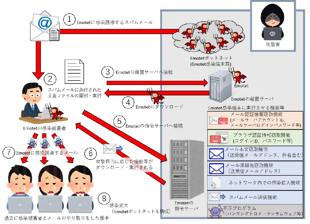 メールによるEmotetの感染後の影響