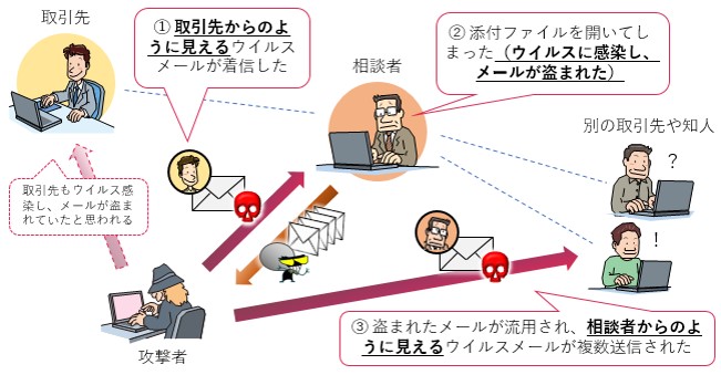 被害相談例の図（IPA）