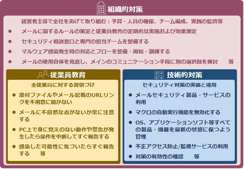 マルウェアの組織的対策の項目例