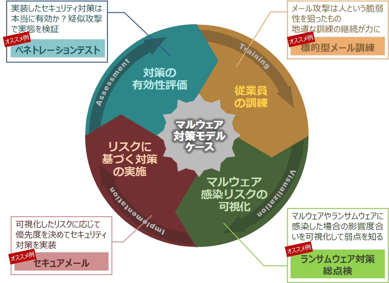 マルウェア対策のモデルケースサイクル図