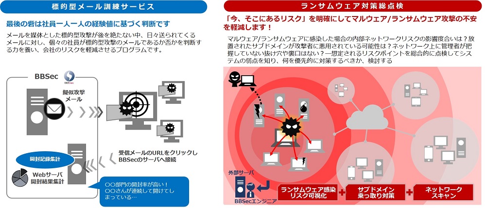 標的型攻撃メール訓練・ランサムウェア対策総点検のサービス概要図