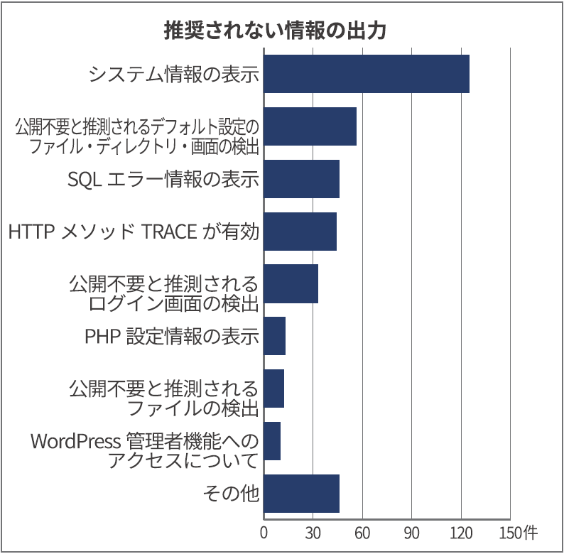 推奨されない情報の出力（2020年上半期診断実績）