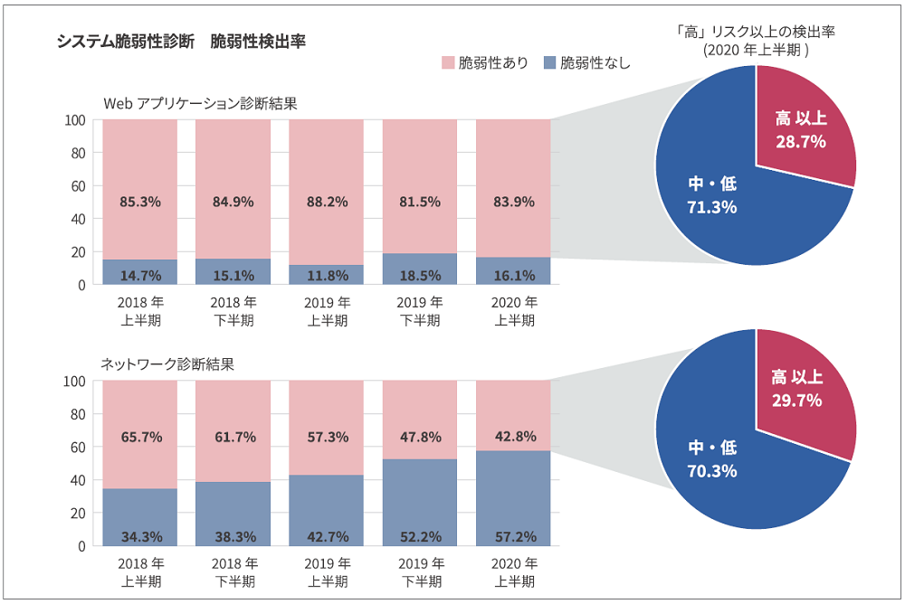 脆弱性診断脆弱性検出率 2020年上半期