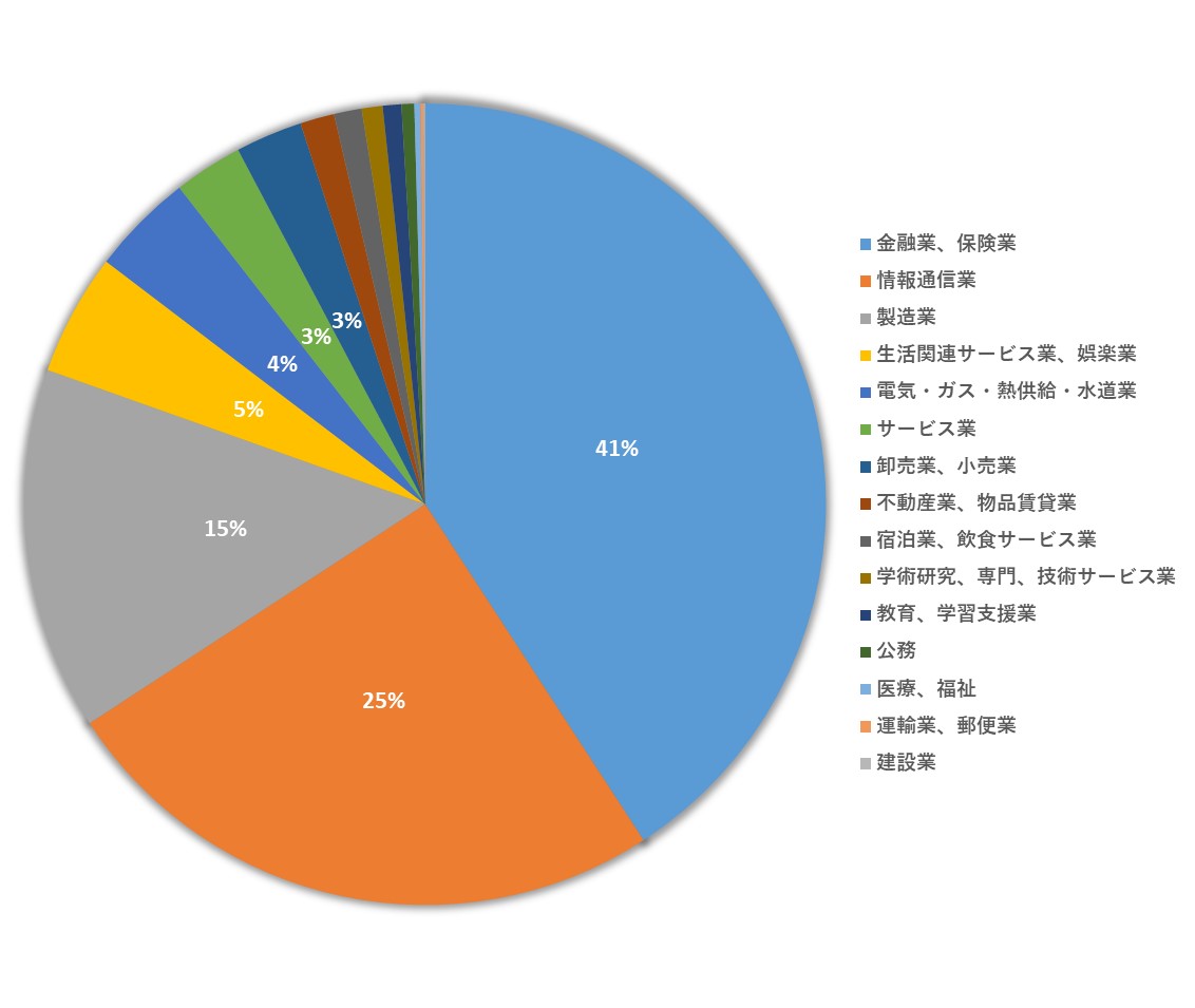 2021年診断実績円グラフ