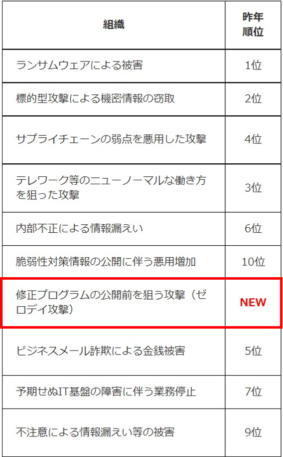 IPA情報セキュリティ10大脅威（組織編）