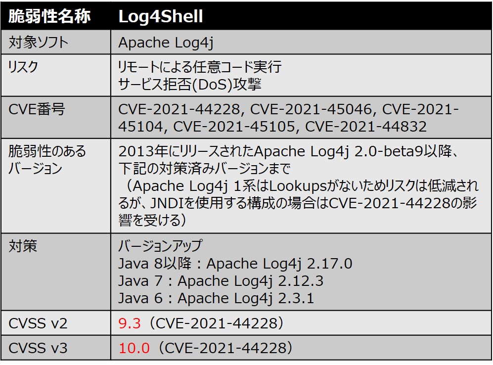 Log4Shellの脆弱性概要説明（リスク・影響度・対象製品等）