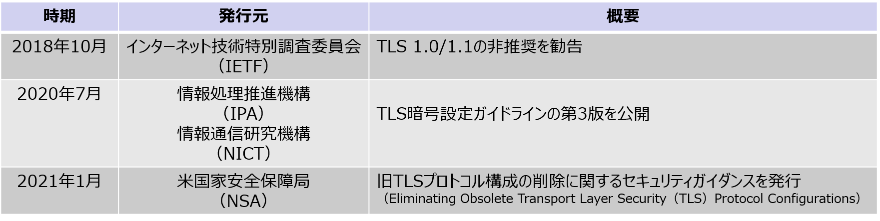 国際標準化団体(IETF等)から発行された勧告およびガイドラインの年表