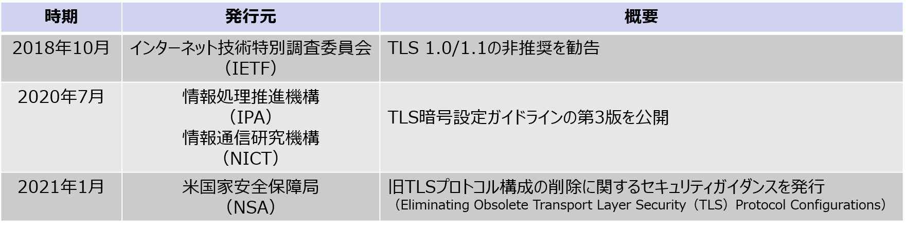 国際標準化団体（IETF等）から発行された勧告およびガイドラインの年表