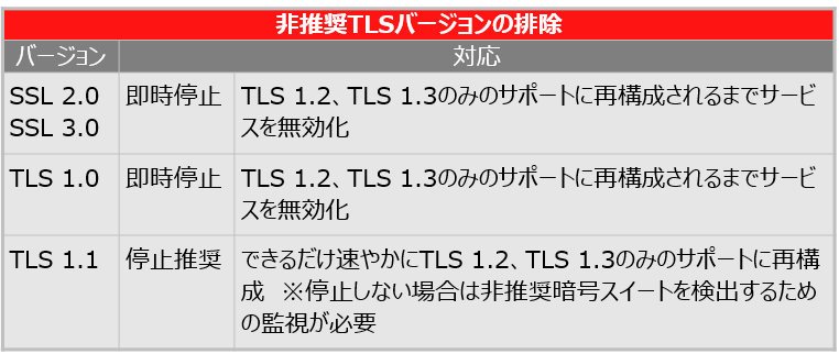 ガイドラインの概要図(非推奨TLSバージョンの排除)