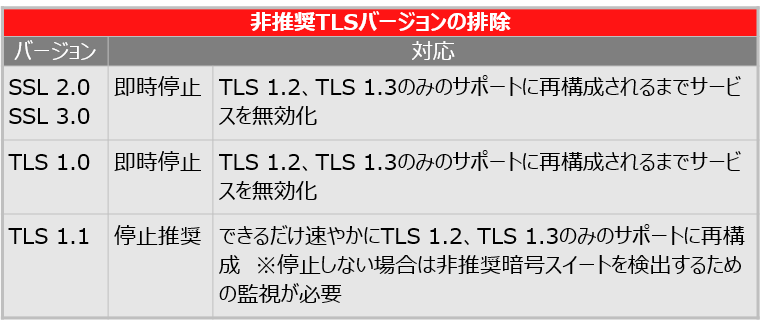 ガイドラインの概要図（非推奨TLSバージョンの排除）