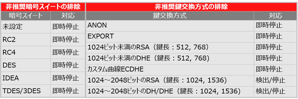 ガイドラインの概要図（非推奨暗号スイート・鍵交換方式の排除）