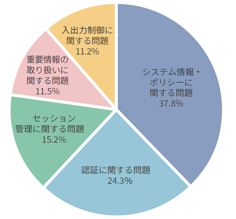 Webアプリケーション診断結果2021年下半期