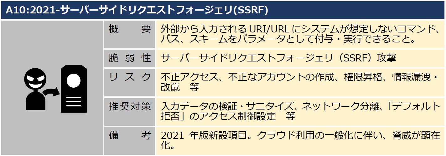 A10サーバーサイドリクエストフォージェリ(SSRF)