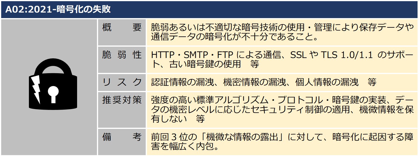 A2暗号化の失敗