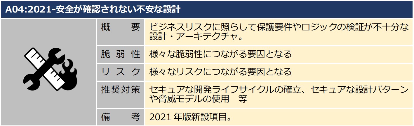 A4安全が確認されない不安な設計