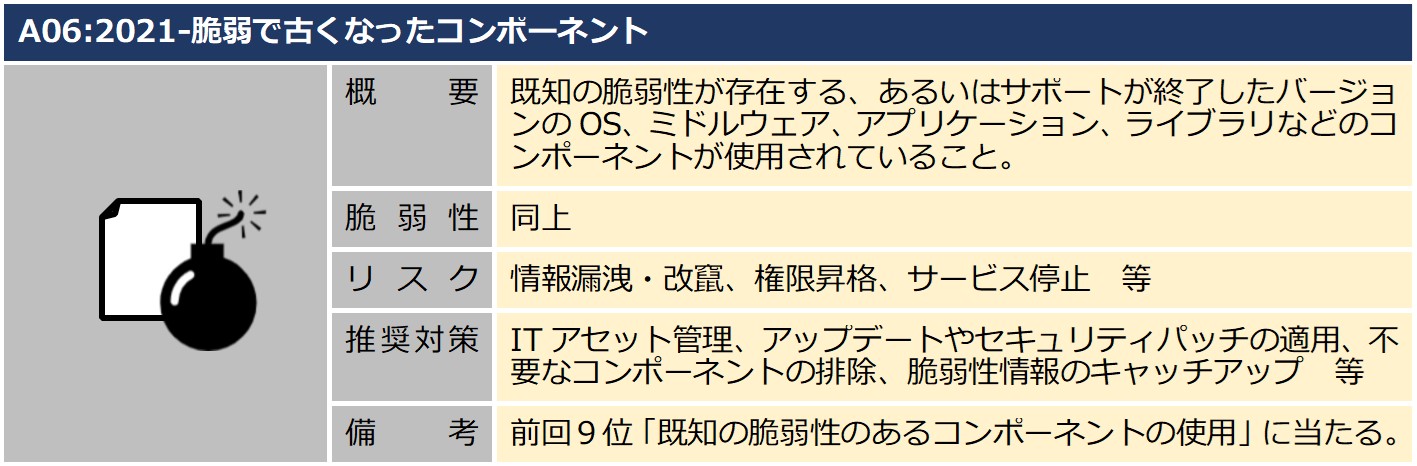 A6脆弱で古くなったコンポーネント