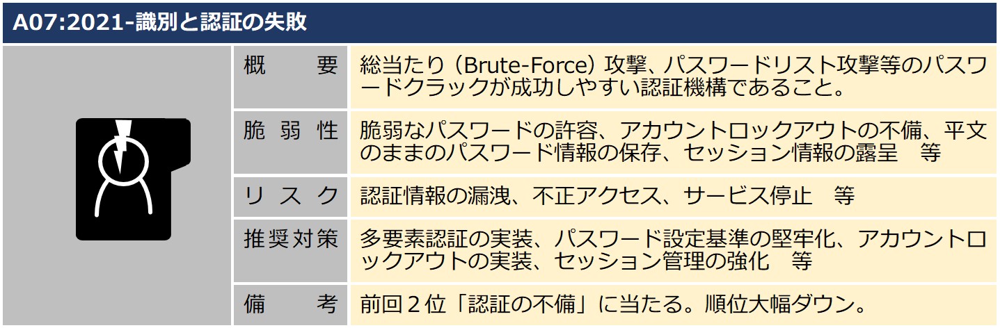 A7識別と認証の失敗