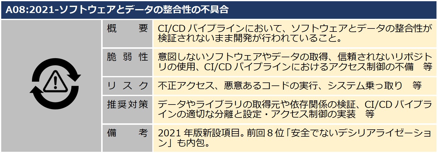 A8ソフトウェアとデータの整合性の不具合