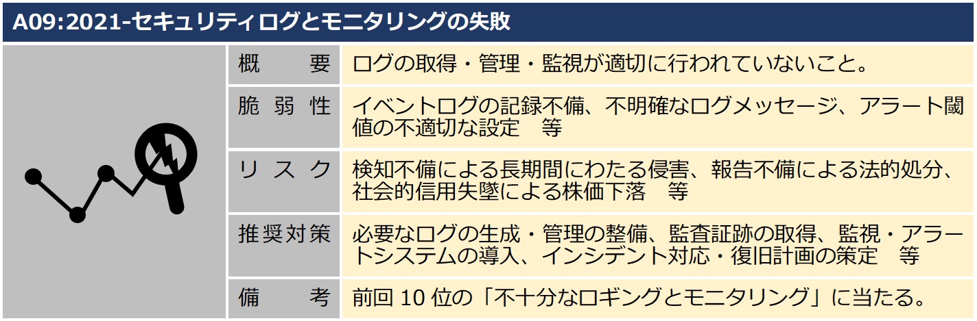 A9セキュリティログとモニタリングの失敗