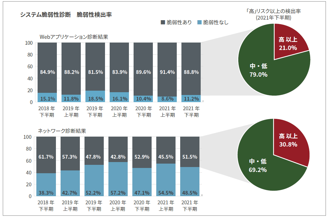 システム脆弱性診断 脆弱性検出率(2021年下半期)