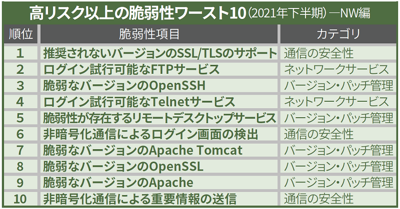 高リスク以上の脆弱性ワースト10（2021年下半期）NW編