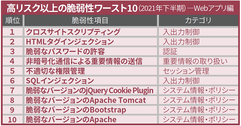 高リスク以上の脆弱性ワースト10(2021年下半期)Webアプリ編