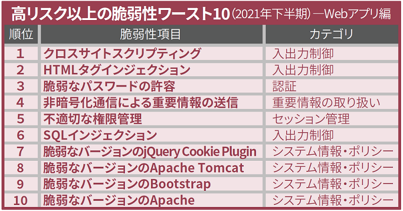 高リスク以上の脆弱性ワースト10（2021年下半期）Webアプリ編